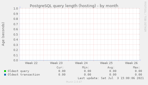 PostgreSQL query length (hosting)
