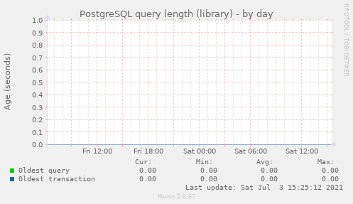 PostgreSQL query length (library)