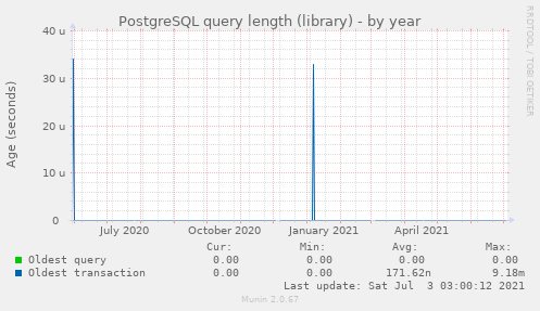 PostgreSQL query length (library)