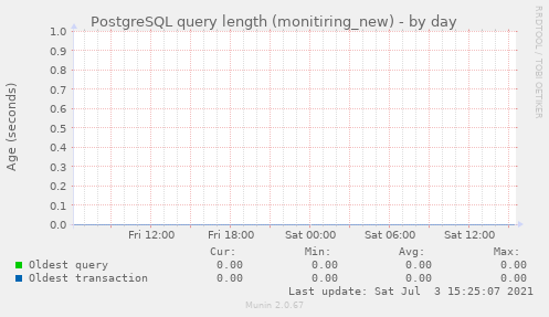 PostgreSQL query length (monitiring_new)