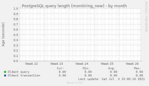 PostgreSQL query length (monitiring_new)