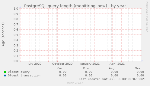 PostgreSQL query length (monitiring_new)