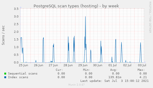 PostgreSQL scan types (hosting)