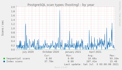 PostgreSQL scan types (hosting)