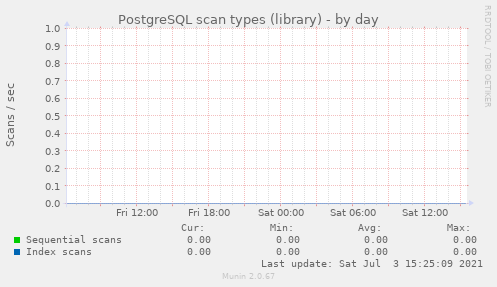 PostgreSQL scan types (library)
