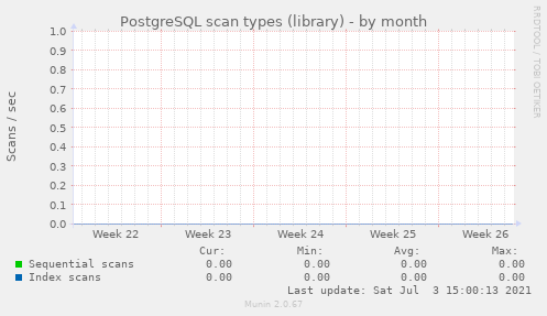 PostgreSQL scan types (library)