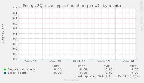 PostgreSQL scan types (monitiring_new)