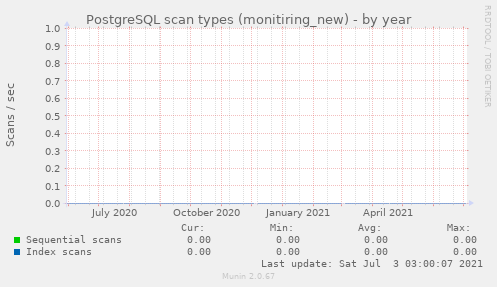PostgreSQL scan types (monitiring_new)
