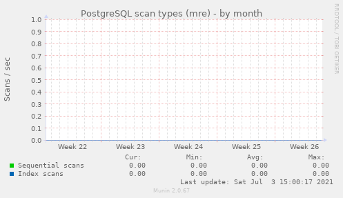 PostgreSQL scan types (mre)