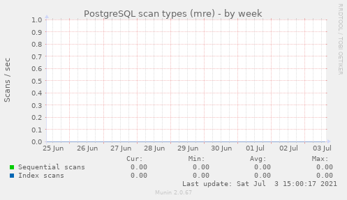 PostgreSQL scan types (mre)