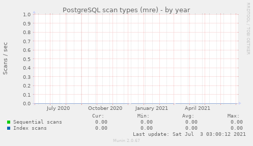 PostgreSQL scan types (mre)