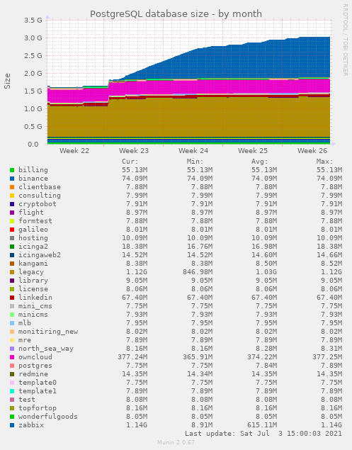 PostgreSQL database size