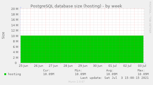 PostgreSQL database size (hosting)