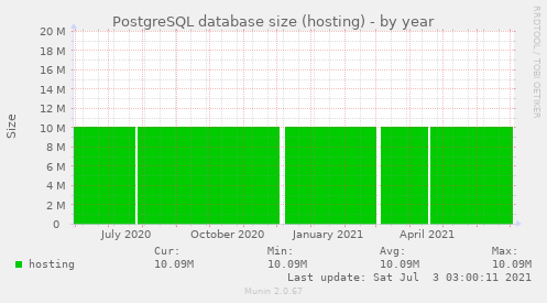 PostgreSQL database size (hosting)