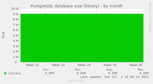 PostgreSQL database size (library)