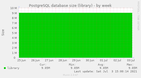 PostgreSQL database size (library)