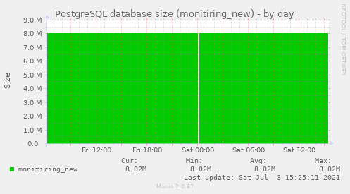 PostgreSQL database size (monitiring_new)