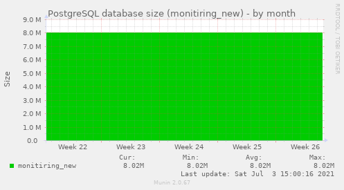 PostgreSQL database size (monitiring_new)