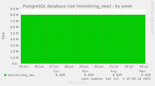 PostgreSQL database size (monitiring_new)