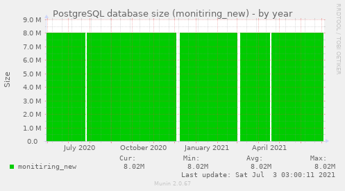 PostgreSQL database size (monitiring_new)