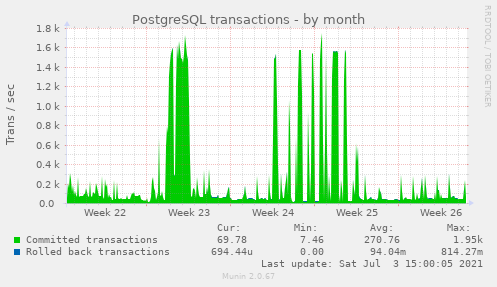 PostgreSQL transactions