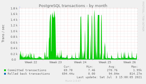 monthly graph