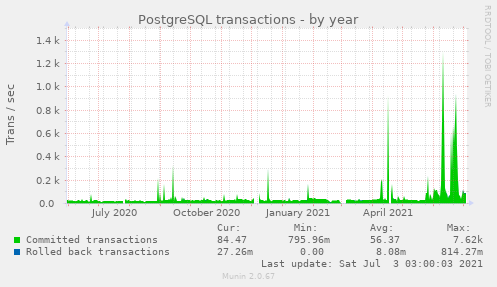 yearly graph