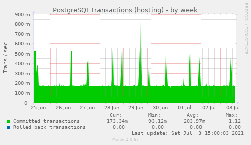 PostgreSQL transactions (hosting)