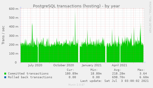 PostgreSQL transactions (hosting)