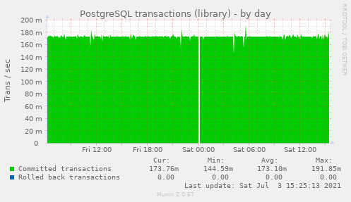 PostgreSQL transactions (library)