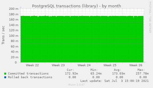 PostgreSQL transactions (library)