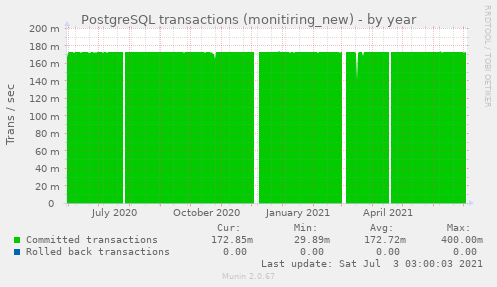 PostgreSQL transactions (monitiring_new)