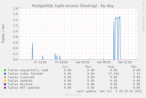 PostgreSQL tuple access (hosting)