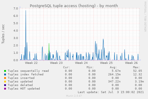 monthly graph