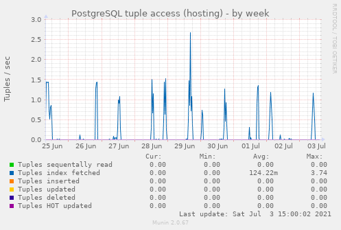 PostgreSQL tuple access (hosting)
