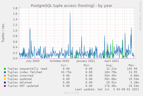 PostgreSQL tuple access (hosting)