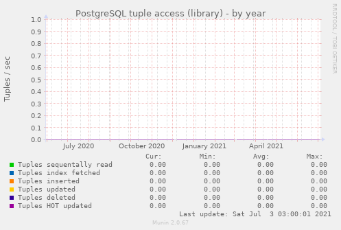 PostgreSQL tuple access (library)