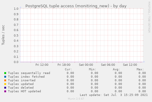 PostgreSQL tuple access (monitiring_new)