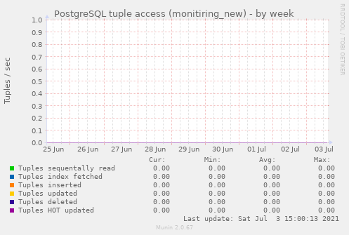 PostgreSQL tuple access (monitiring_new)