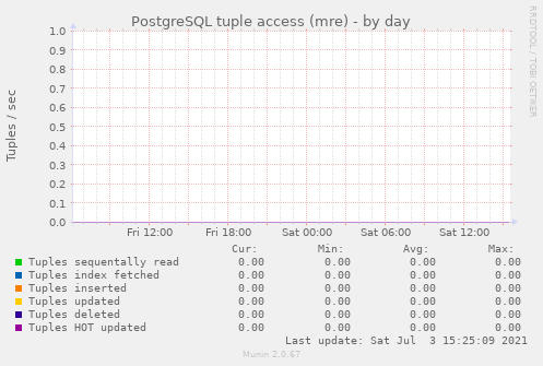 PostgreSQL tuple access (mre)