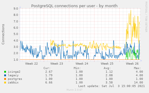 PostgreSQL connections per user