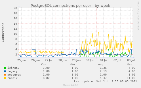 PostgreSQL connections per user