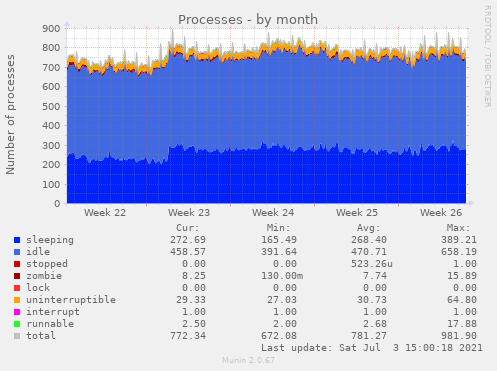 monthly graph