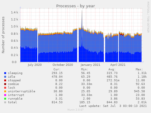 Processes