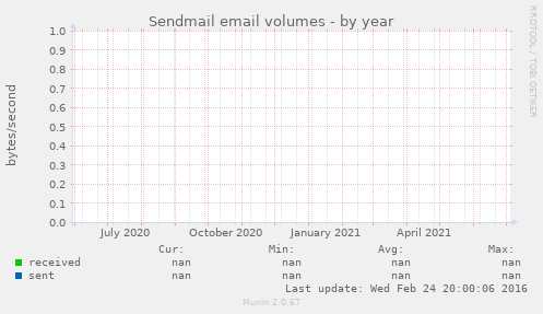 Sendmail email volumes