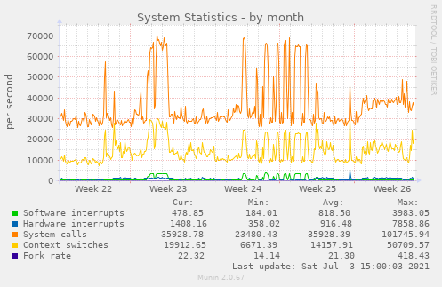 System Statistics