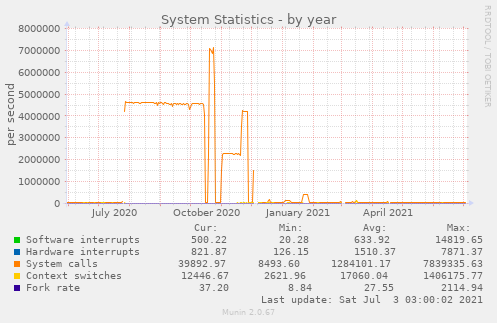 System Statistics