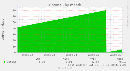 monthly graph