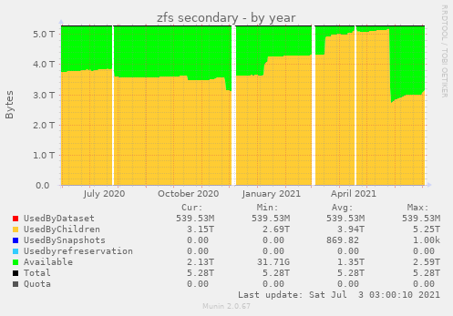 yearly graph