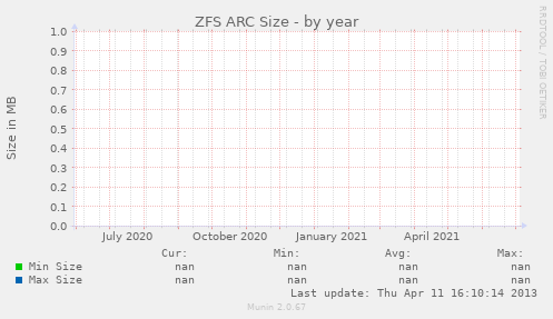 ZFS ARC Size